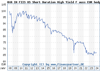 Chart: AXA IM FIIS US Short Duration High Yield F auss EUR hedg) | LU0292586350